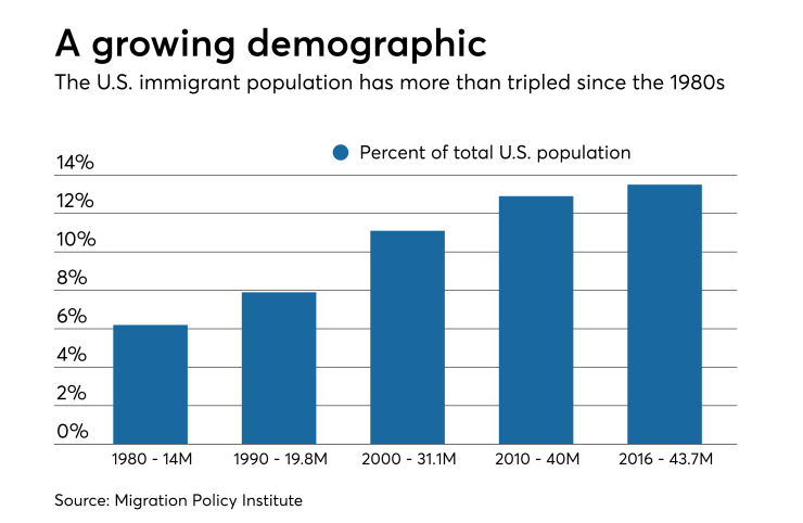 Statistics on the growth of the U.S. immigration population, since the 1980s.
