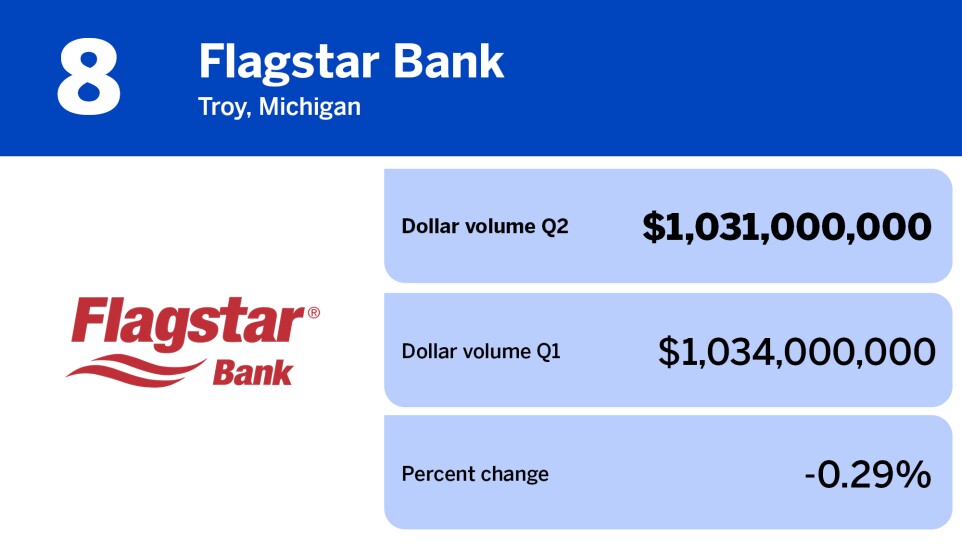 National Mortgage News_residential servicers by MSRs serviced_Flagstar Bank_8.jpg