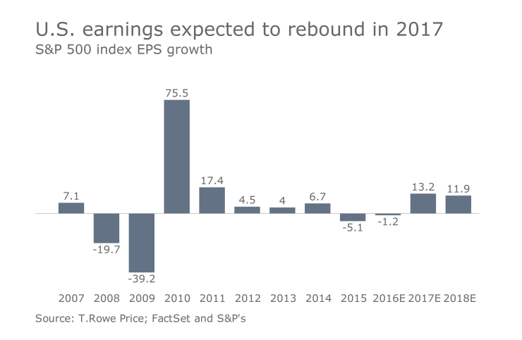 FP US earnings; T. Rowe outlook 1116.png