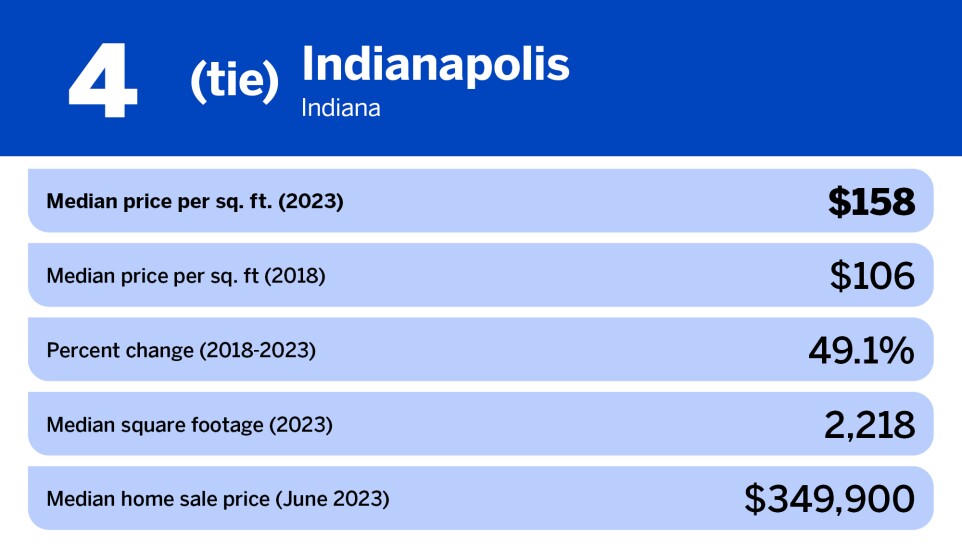National Mortgage News_21 least expensive large cities in the US_Indianapolis, IN_5.jpg