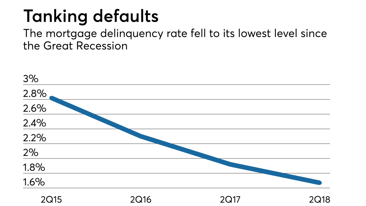 Mortgage defaults