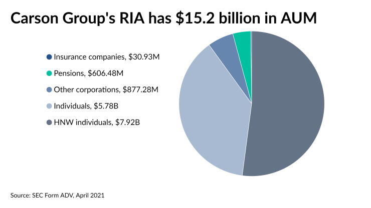 Carson Group's RIA has $15.2 billion in AUM