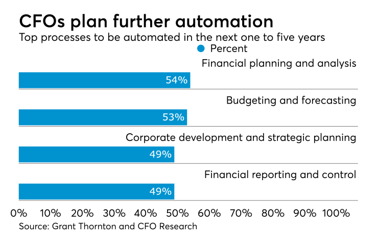 Top processes to be automated by CFOs