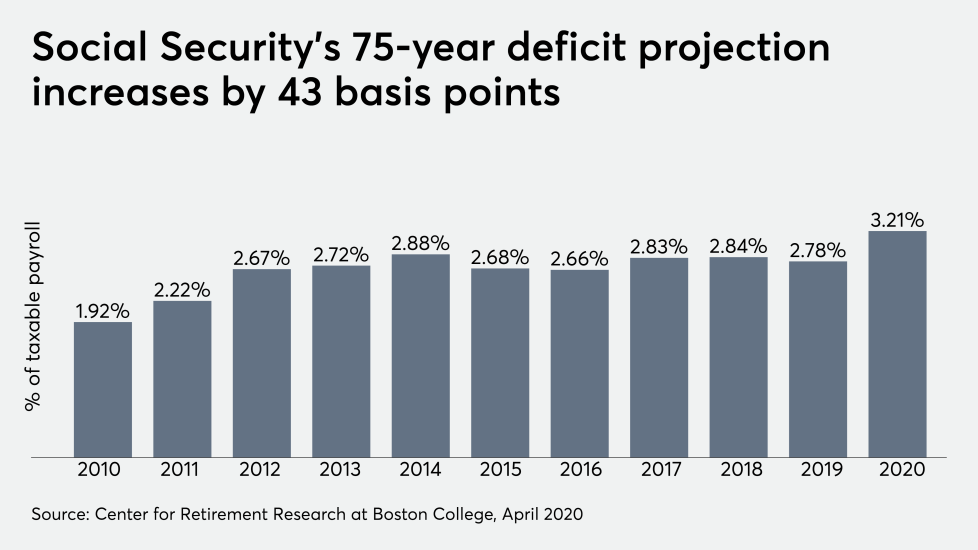 Social Security Shortfall Problem Graph Social Security deficit rises in 2020 trustees report | Financial Planning