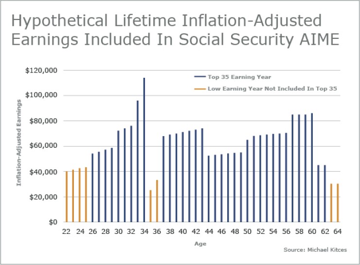 Kitces_Social Security earnings_retirement