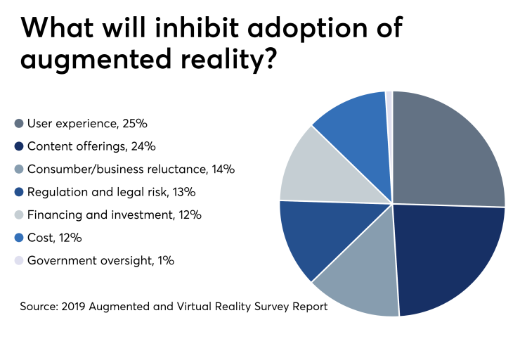 Augmented reality adoption 5/1/19