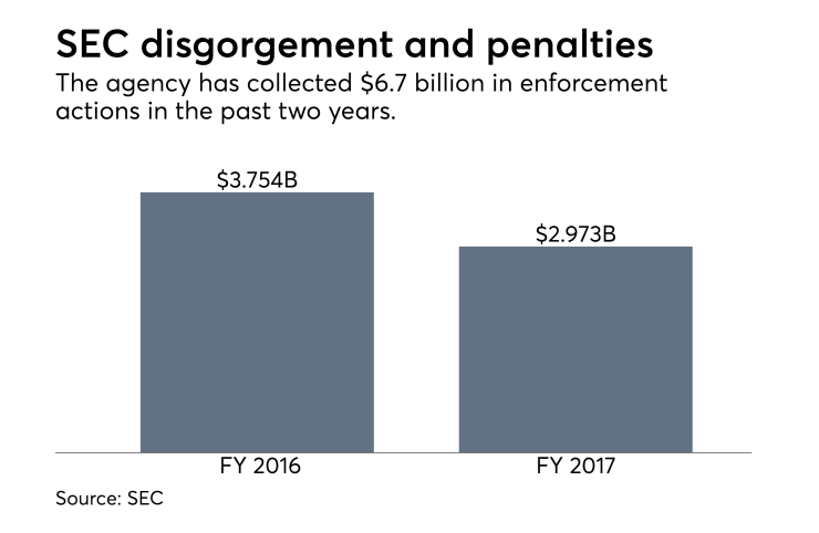 SEC disgorgement and penalties