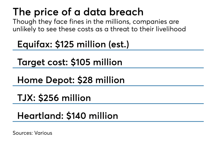 Chart: The price of a data breach