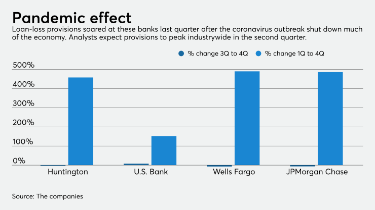 Growth in loan-loss provisions at four banks