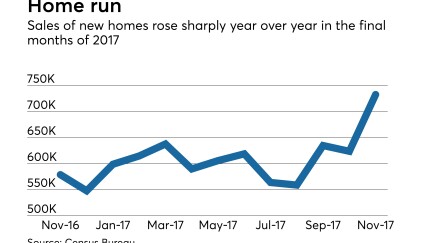 Sales of new homes, 2016-2017