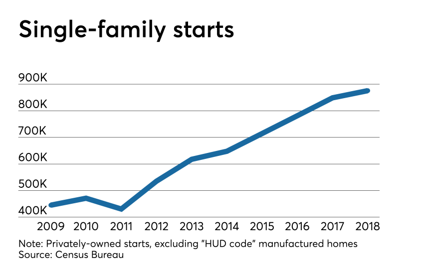 Housing starts
