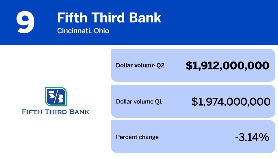 National Mortgage News_lenders with largest total origination volume Q2_Fifth Third Bank_9.jpg