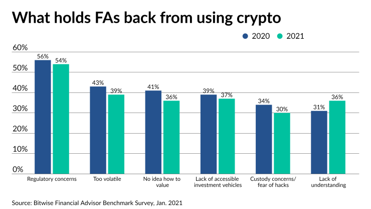 regulation Bitcoin cryptocurrency 3/16/21