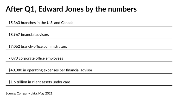 After Q1, Edward Jones by the numbers