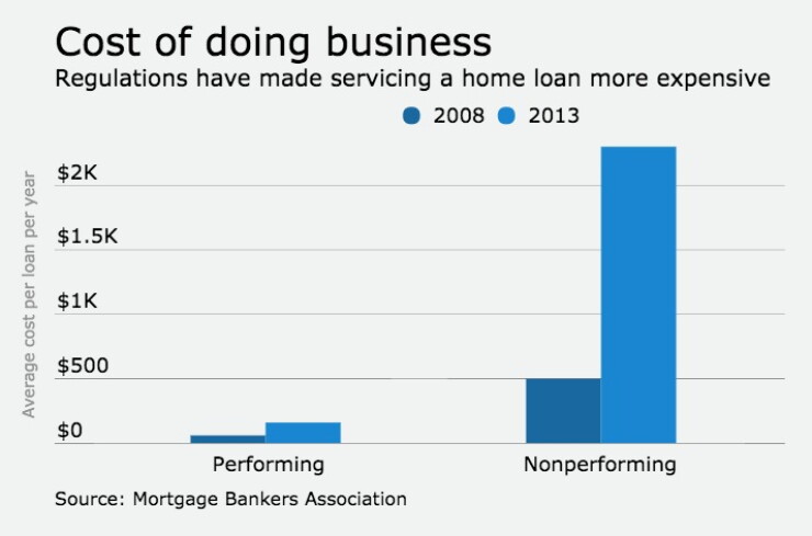 Cost of doing business graphic: Regulations have made servicing a home loan more expensive