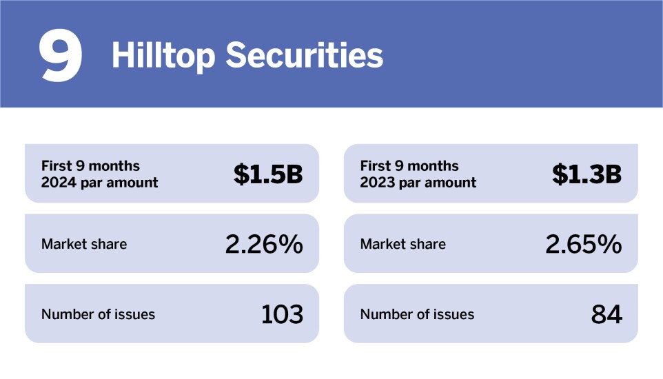 Bond Buyer_Top underwriters competitive first 9 months 2024__9.jpg