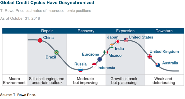 Global Credit Cycles Have Desynchronized