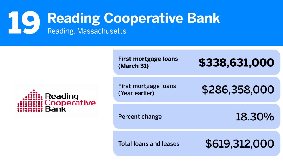 American Banker_largest first mortgage portfolio_Reading Cooperative Bank_19.jpg