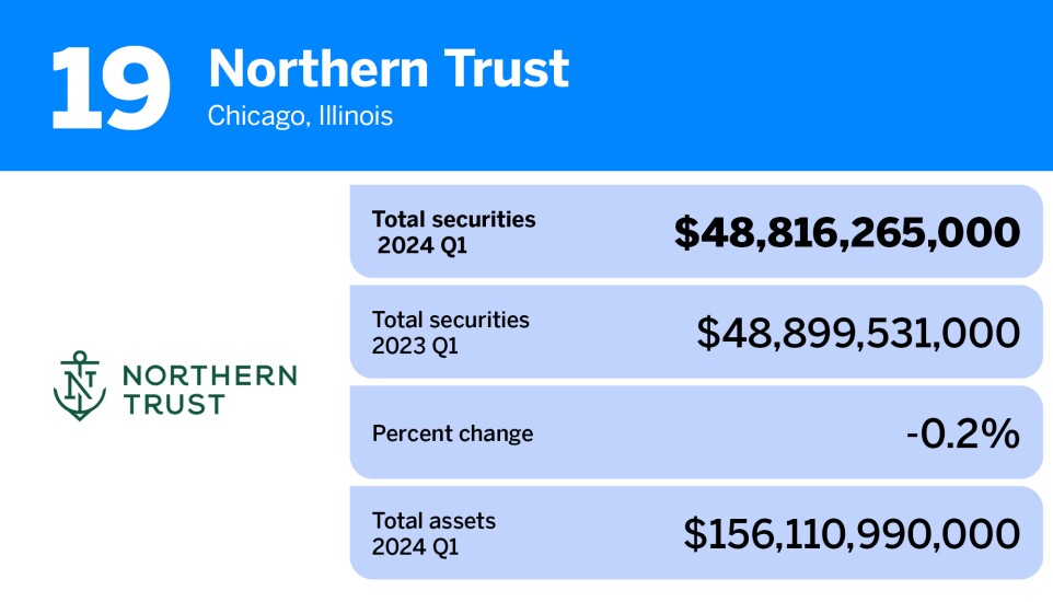 American Banker_20 banks and thrifts with the largest portfolios of total securities__19.jpg
