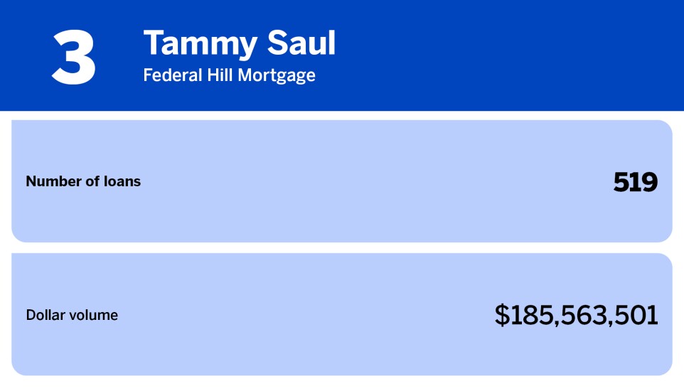 Chart of top loan officers with the most units produced where Tammy Saul is ranked 3rd with 519 loans.