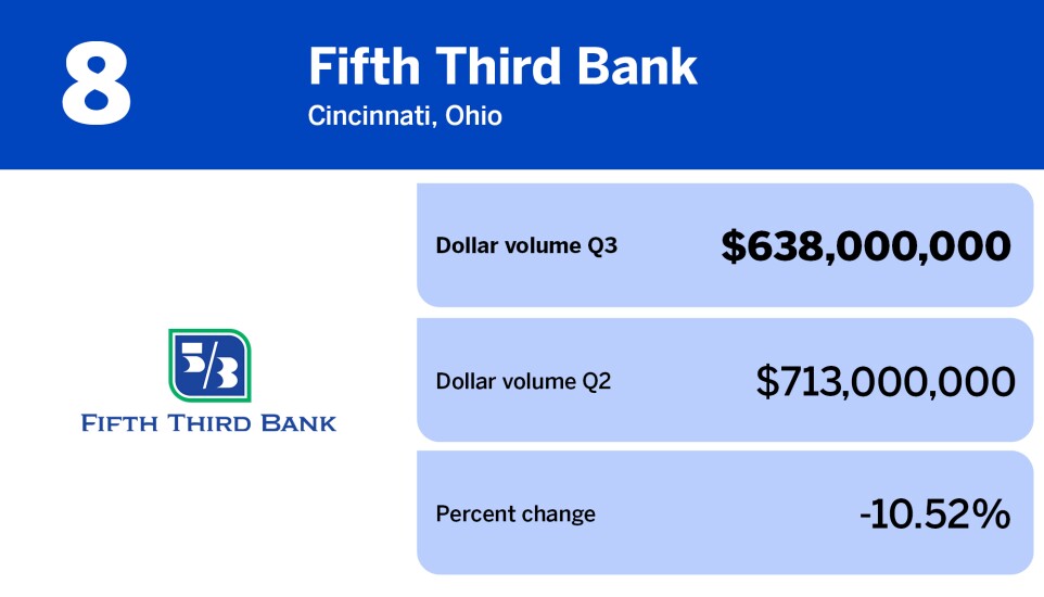 American Banker_banks with the largest wholesale mortgage volume in Q3_Fifth Third Bank_8.jpg