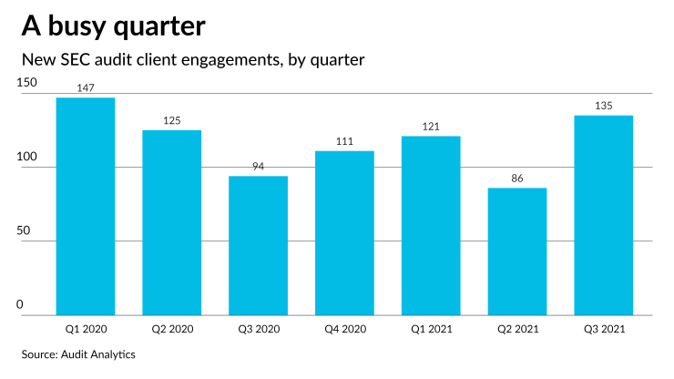 AT-110821-Q3 SEC audit Engagements CHART