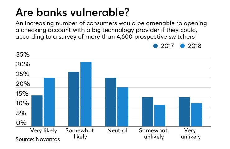 Survey asking consumers how likely they would be to consider banking with an Amazon, Facebook or Google if they could