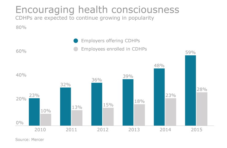 cdHP chart2