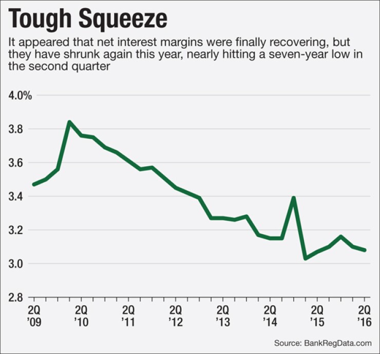 Banks Pulling Out All the Stops to Combat Tight Margins American Banker