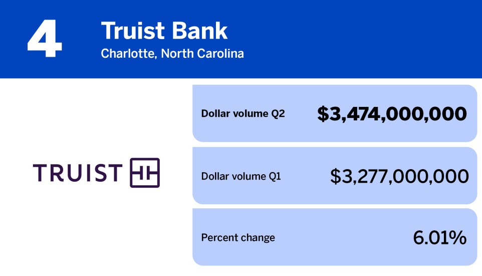 National Mortgage News_residential servicers by MSRs serviced_Truist Bank_4.jpg