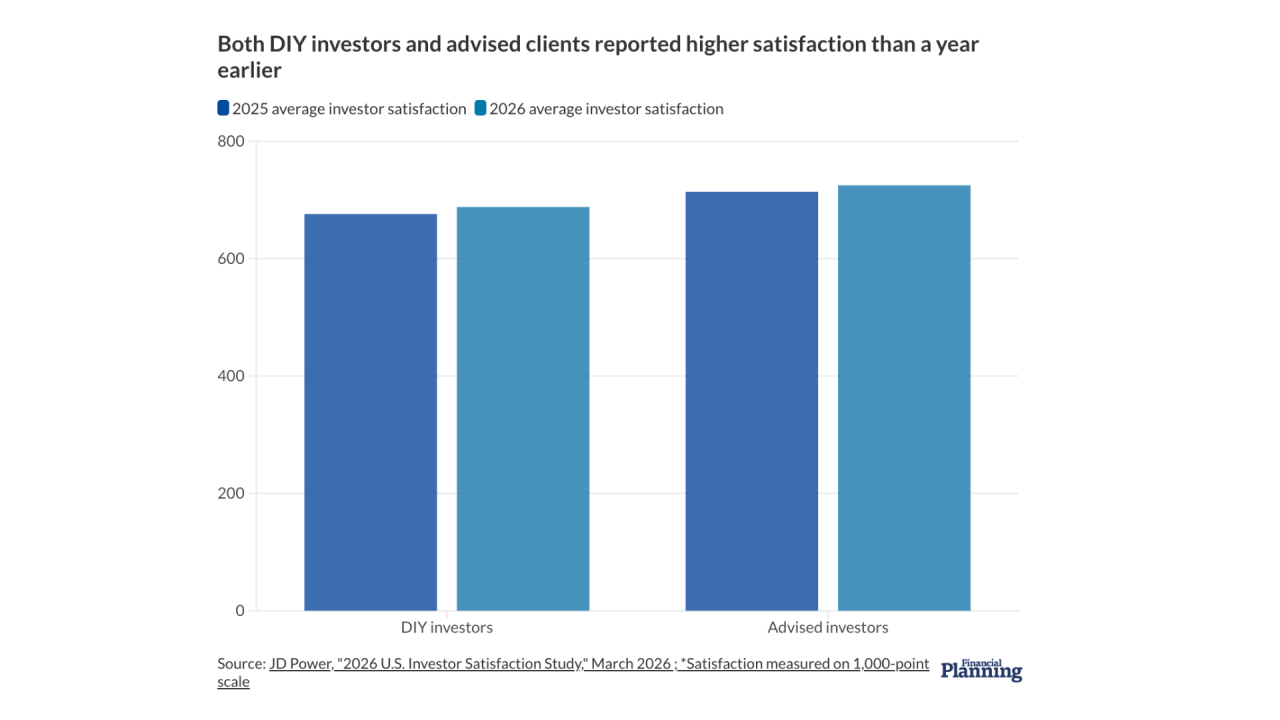 Both DIY investors and advised clients reported higher satisfaction than a year earlier
