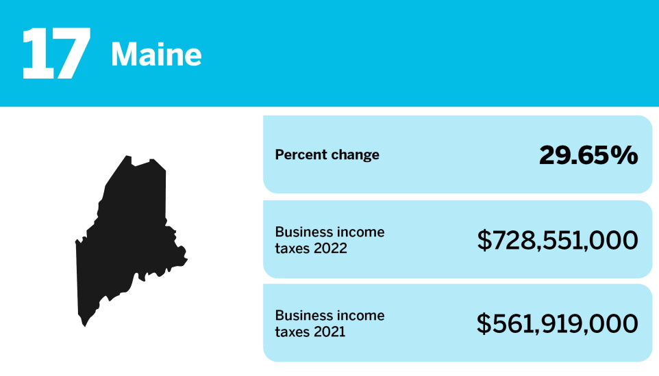 Accounting Today_changes in business income tax gross collections_Maine_17.jpg