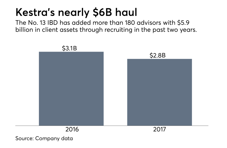 Kestra recruiting figures