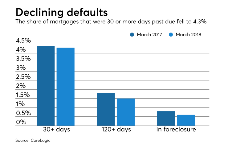 Defaults decline