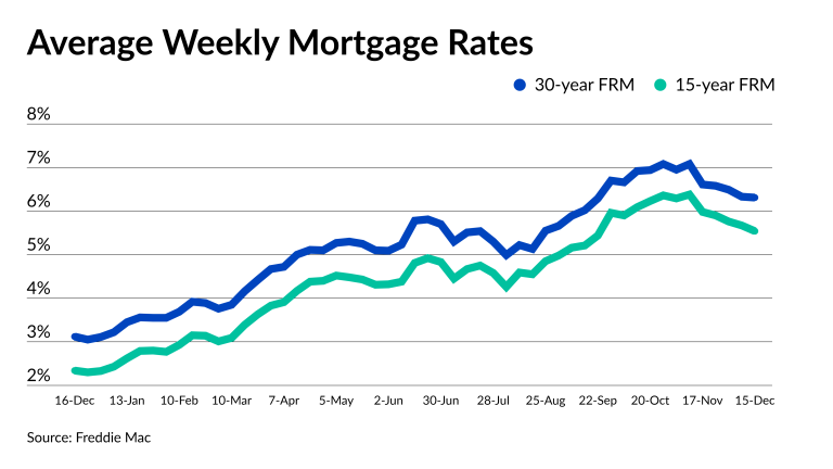 Mortgage rates drop again after inflation, Fed news | National Mortgage ...