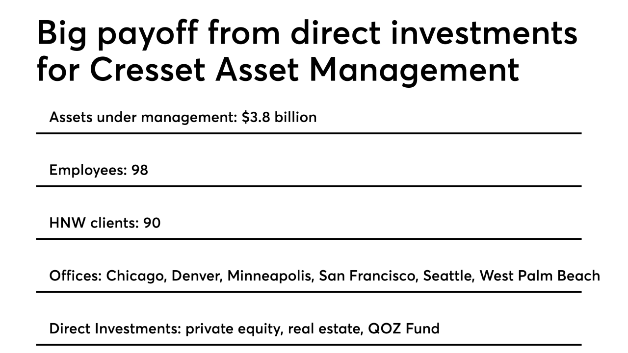 Cresset Asset Management 0319