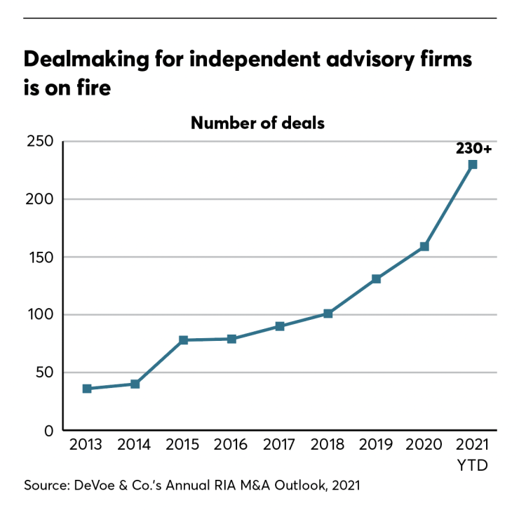 Dealmaking with RIAs has exploded.
