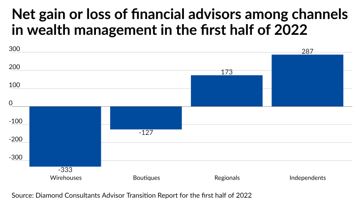 Net gain or loss of financial advisors in the first half of 2022