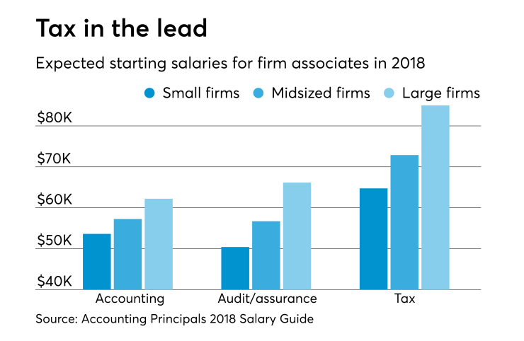 Starting salaries in accounting for 2018