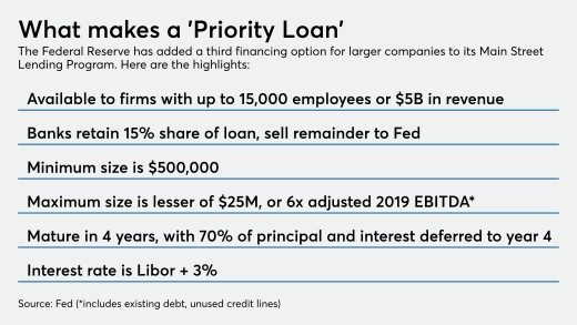 Highlights of Priority Loan Facility under Fed's Main Street Lending Program