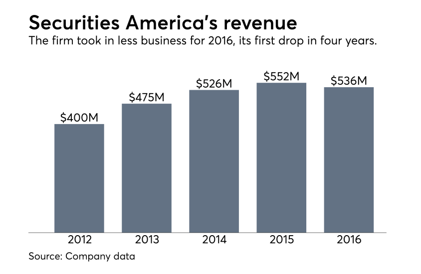 Securities America revenue