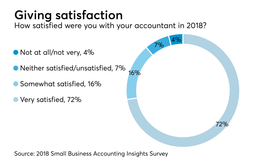 Small Biz Survey - Satisfied