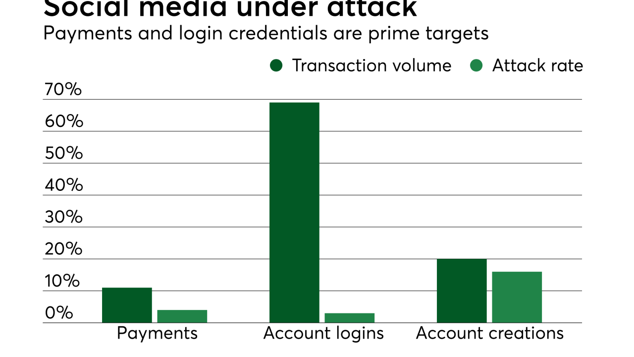 Chart: Social media under attack