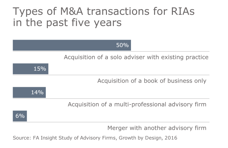 FP FA Insight '16 M&A bar chart 0716.png