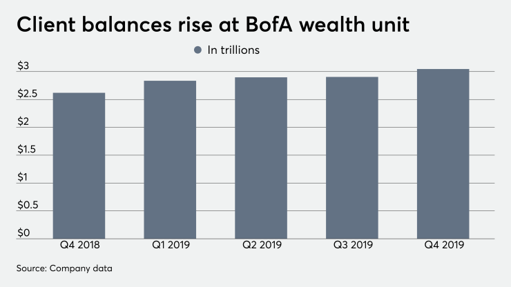 ows_01_15_2019 Bank of America wealth management assets Merrill Lynch fourth quarter earnings.png