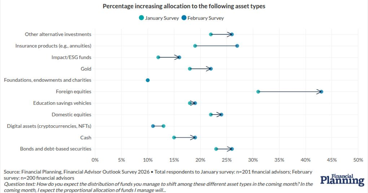 Foreign equities top advisors’ list for increased allocations Foreign equities top advisors’ list for increased allocations