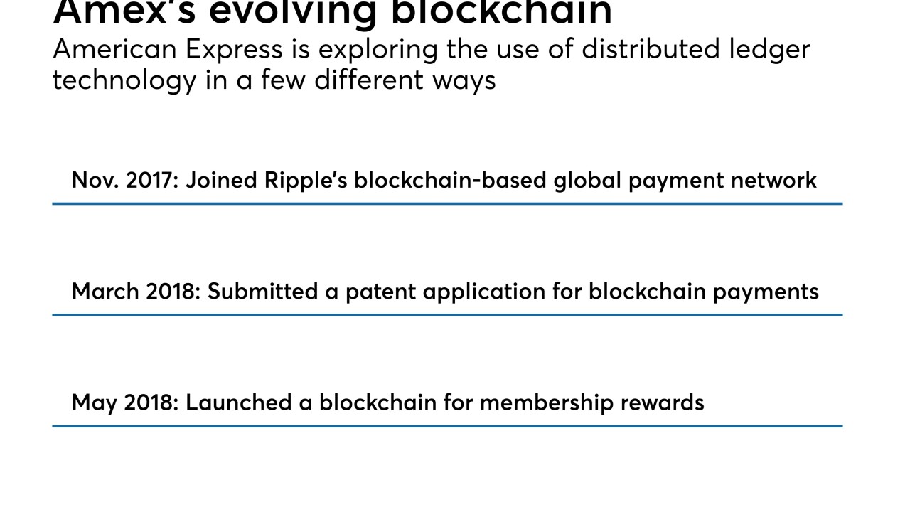 Amex's evolving blockchain
