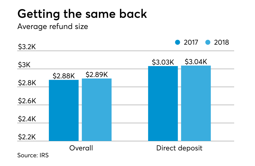 AT-040718-Tax Season So Far - Average refunds