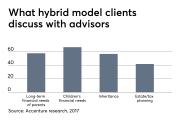 hybrid model clients discuss with advisors 5/9/19 Accenture