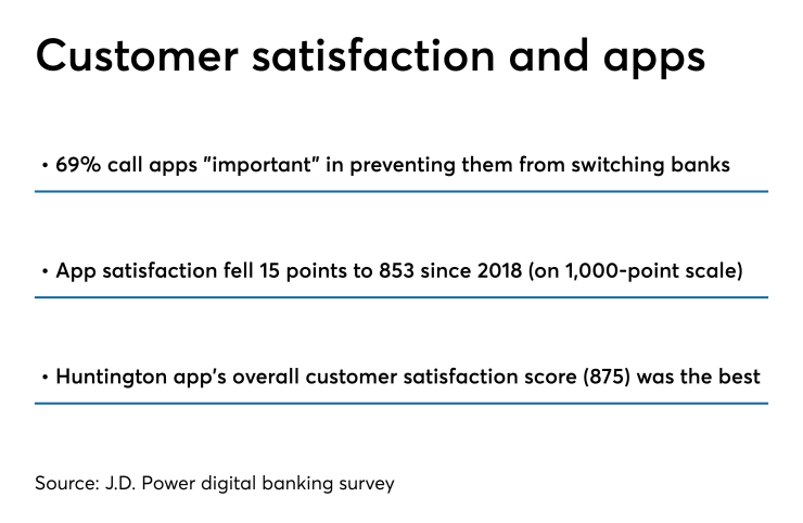 Customer satisfaction and apps, according to J.D. Power